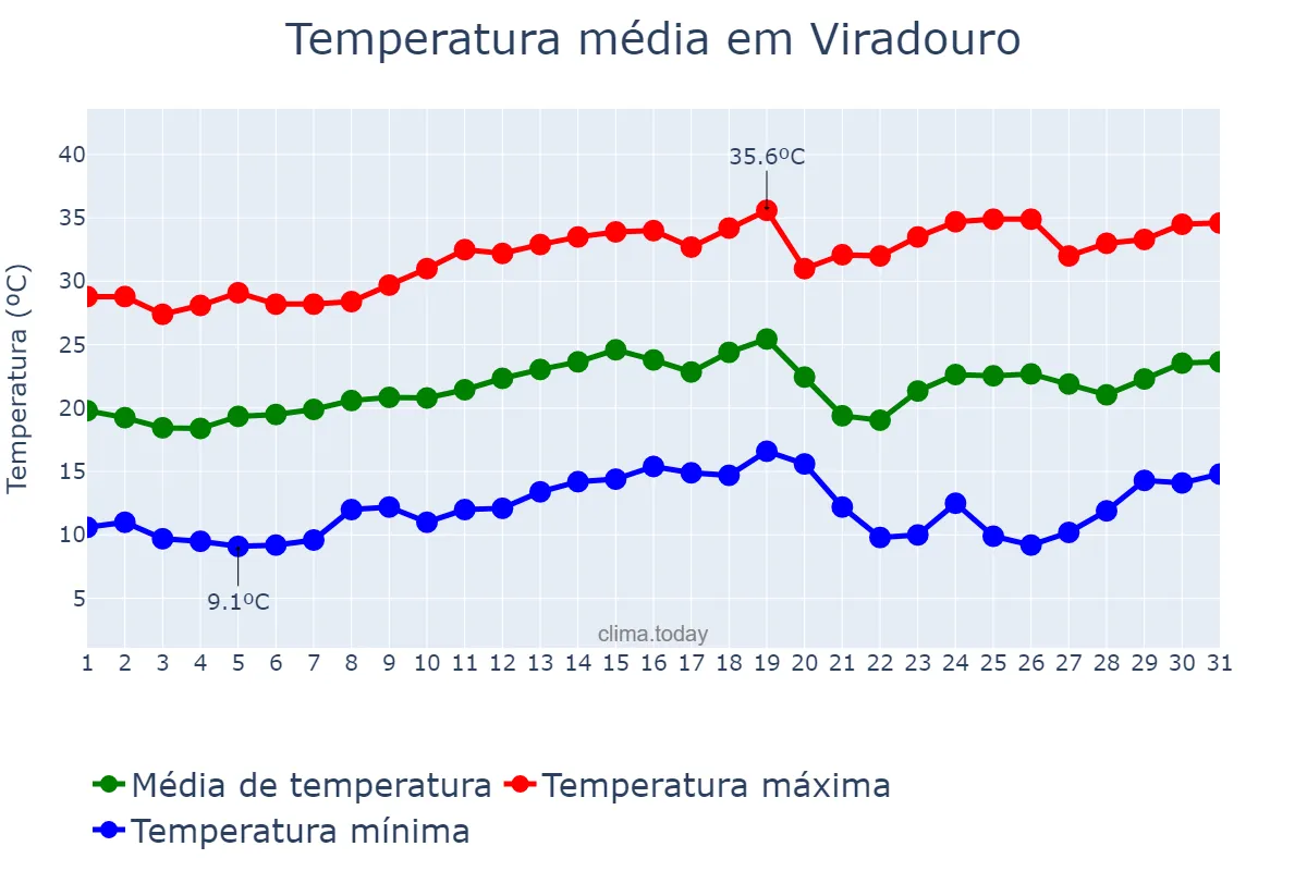 Temperatura em agosto em Viradouro, SP, BR