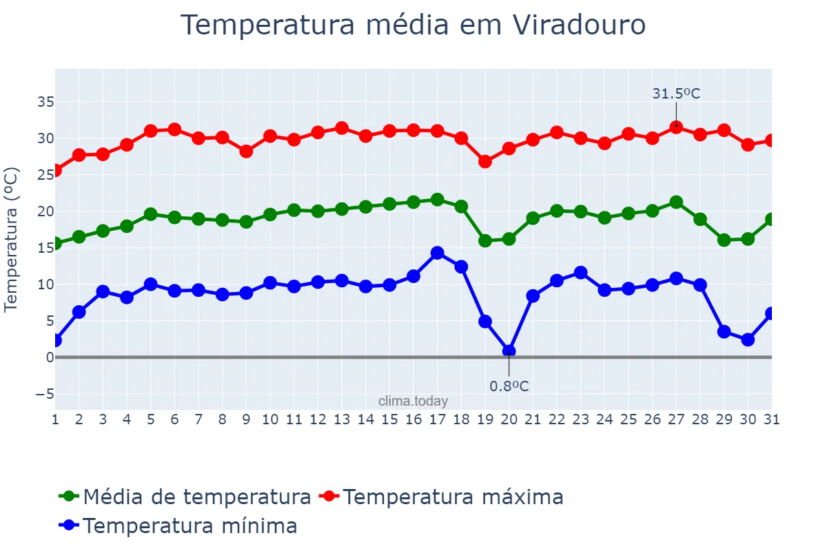 Temperatura em julho em Viradouro, SP, BR