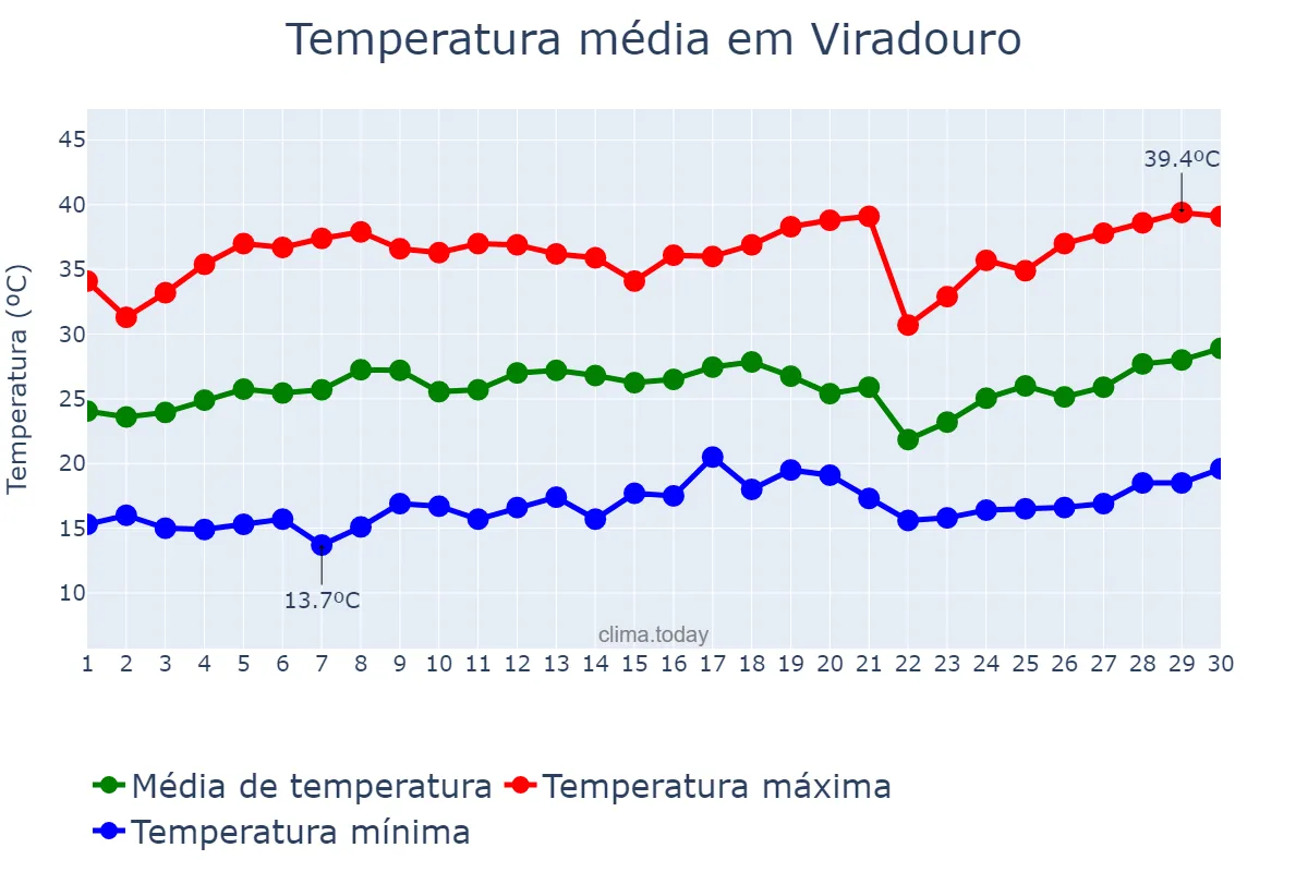 Temperatura em setembro em Viradouro, SP, BR