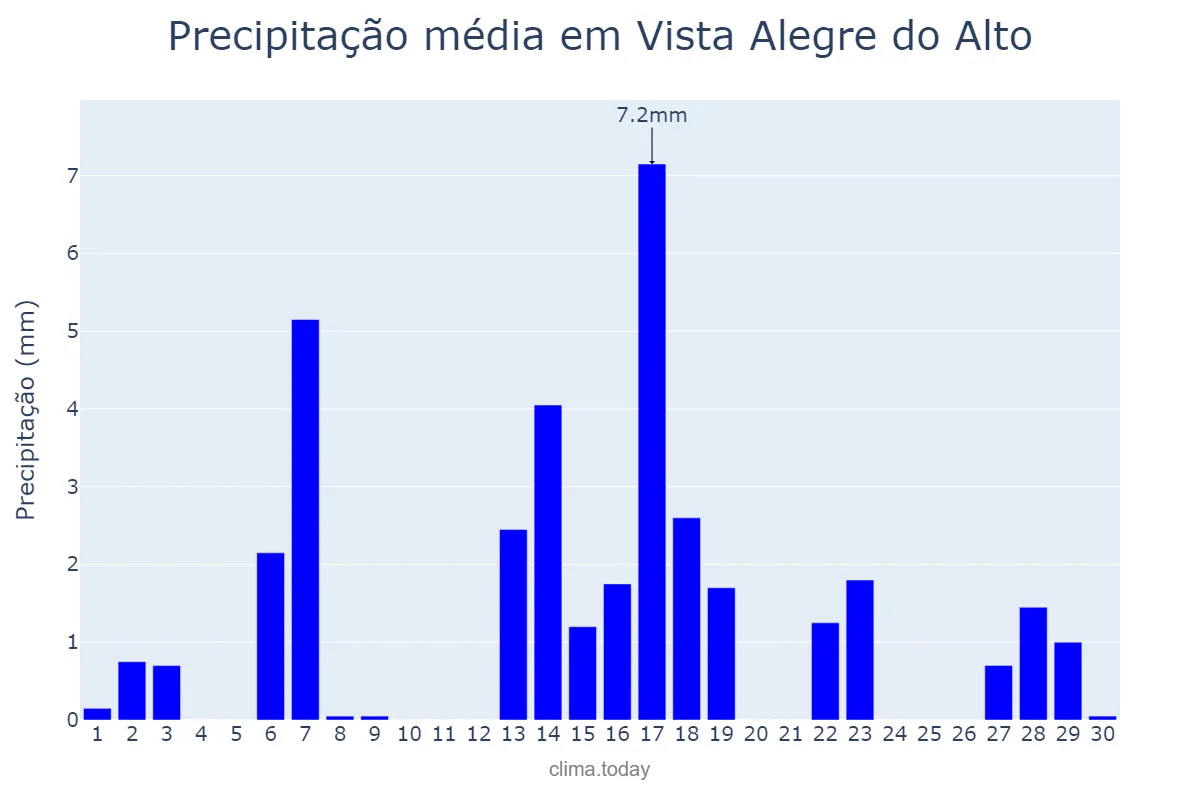 Precipitação em abril em Vista Alegre do Alto, SP, BR