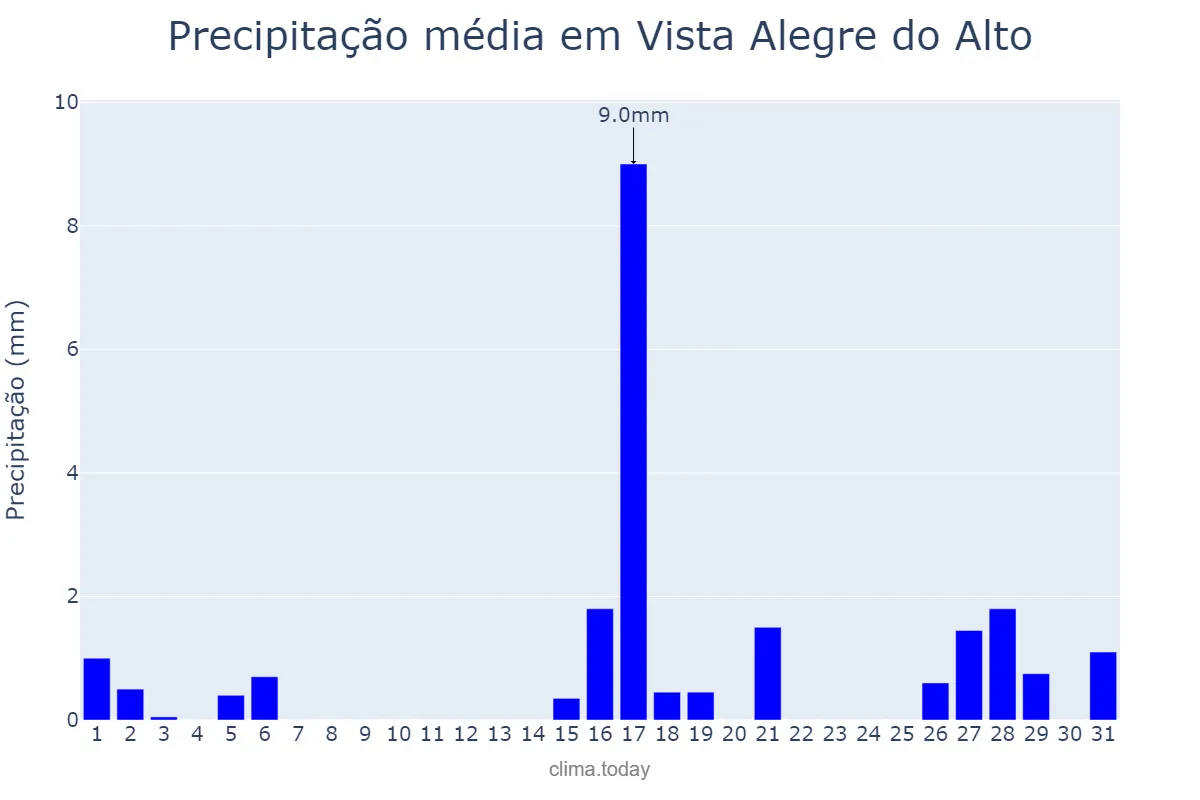 Precipitação em agosto em Vista Alegre do Alto, SP, BR