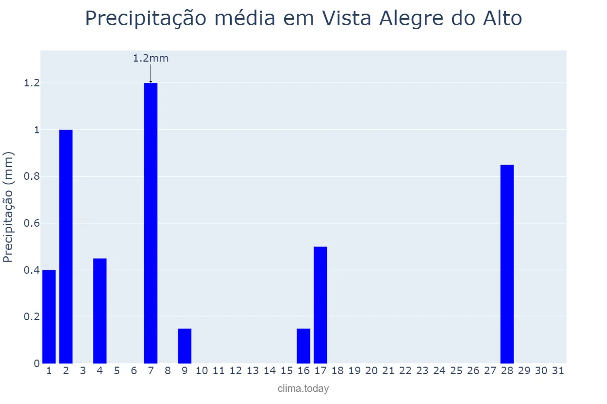 Precipitação em julho em Vista Alegre do Alto, SP, BR