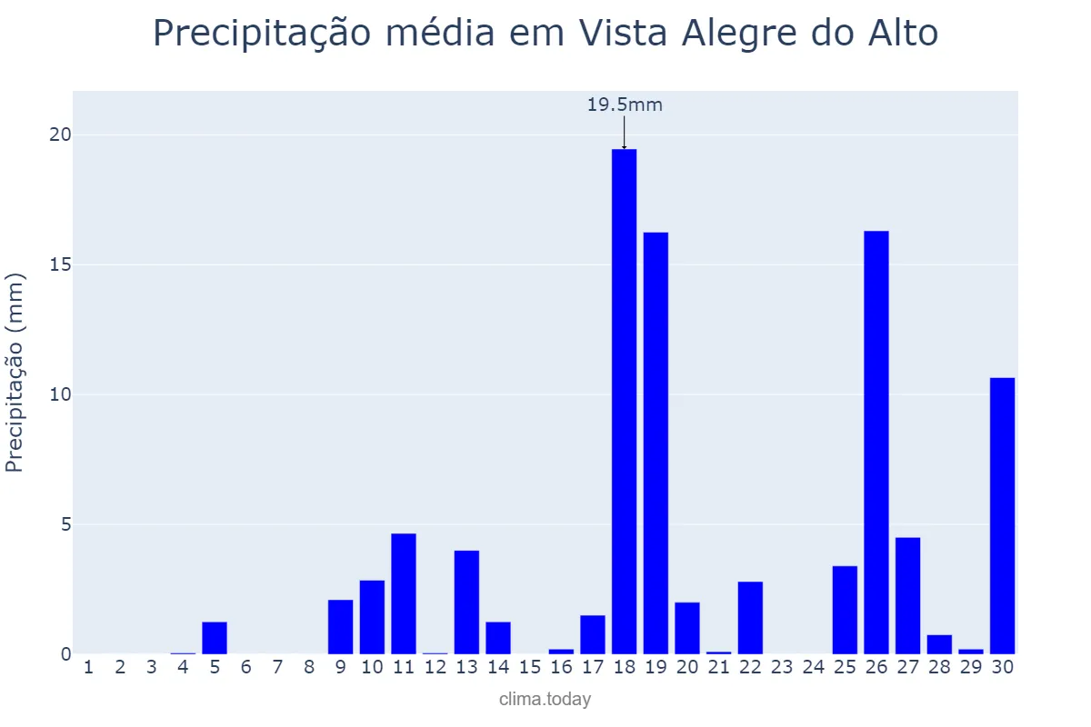 Precipitação em novembro em Vista Alegre do Alto, SP, BR