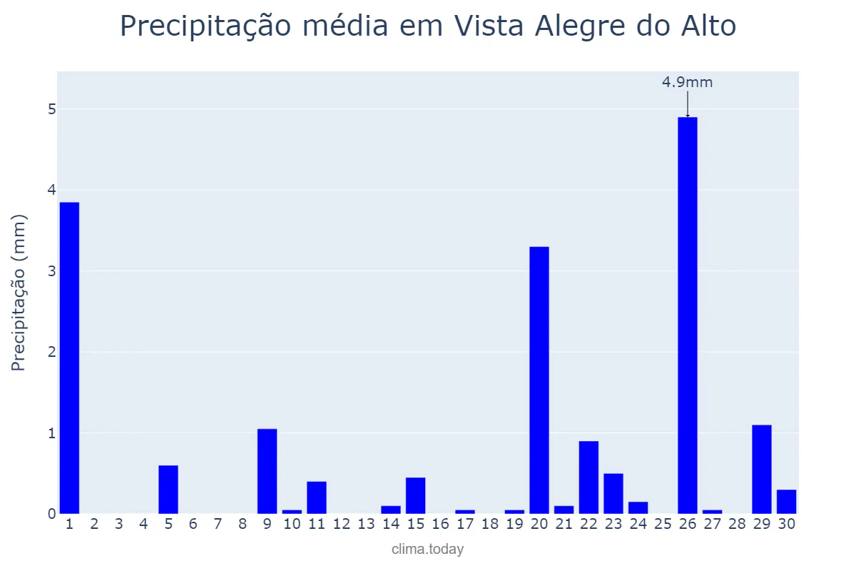 Precipitação em setembro em Vista Alegre do Alto, SP, BR
