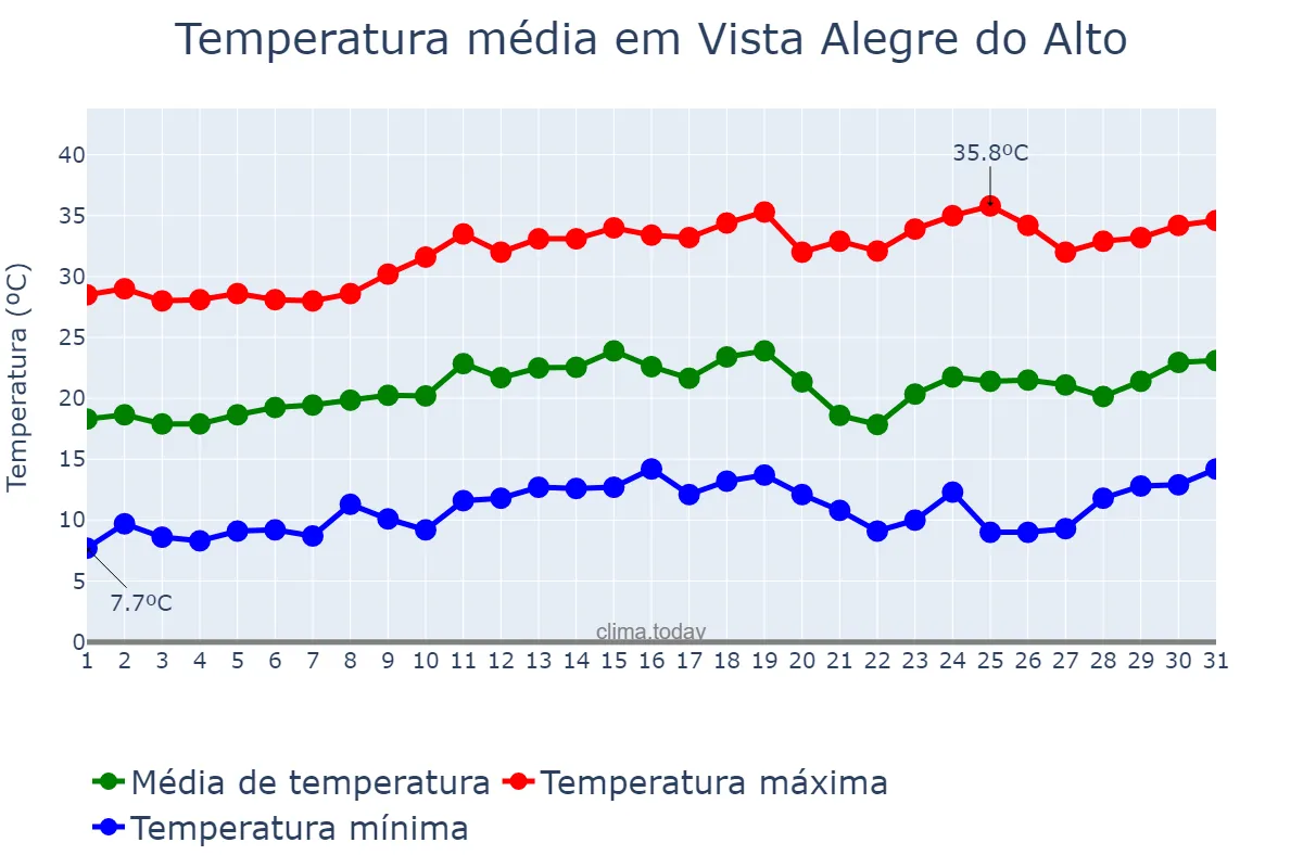 Temperatura em agosto em Vista Alegre do Alto, SP, BR