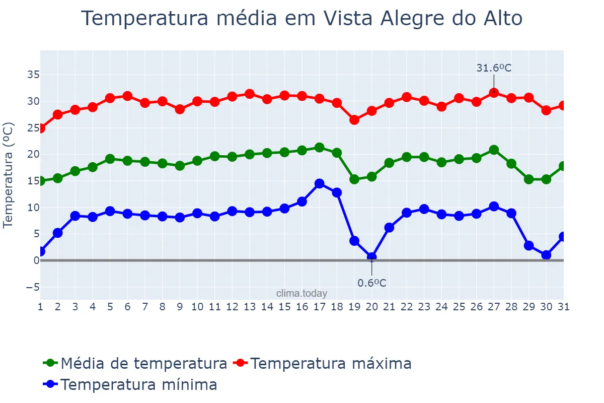 Temperatura em julho em Vista Alegre do Alto, SP, BR