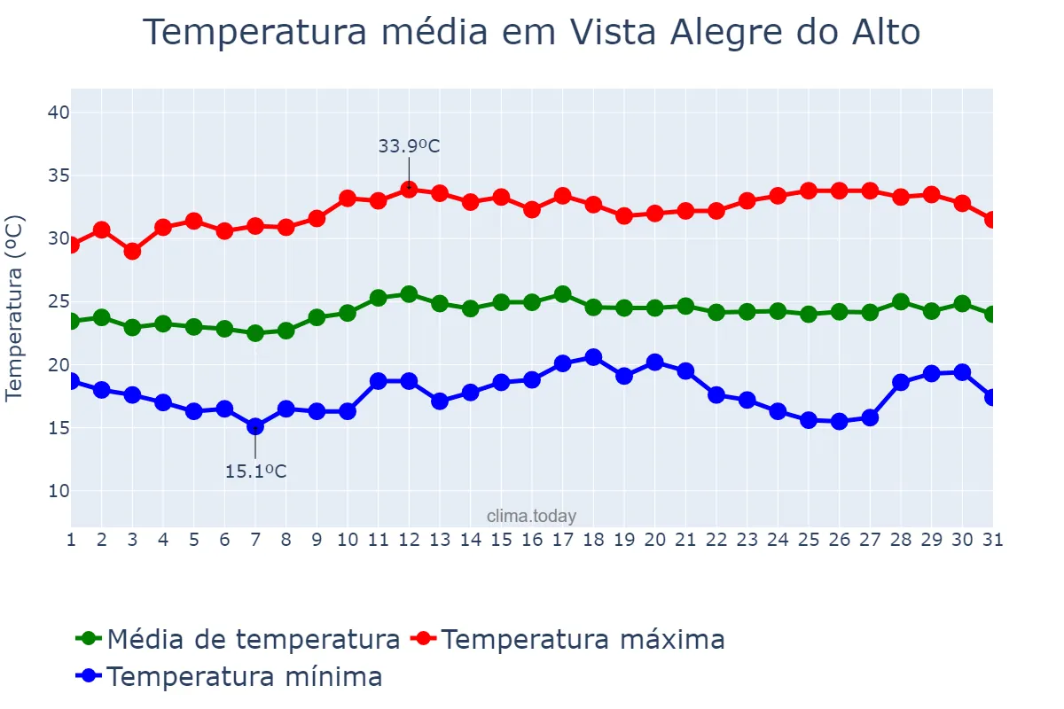 Temperatura em marco em Vista Alegre do Alto, SP, BR