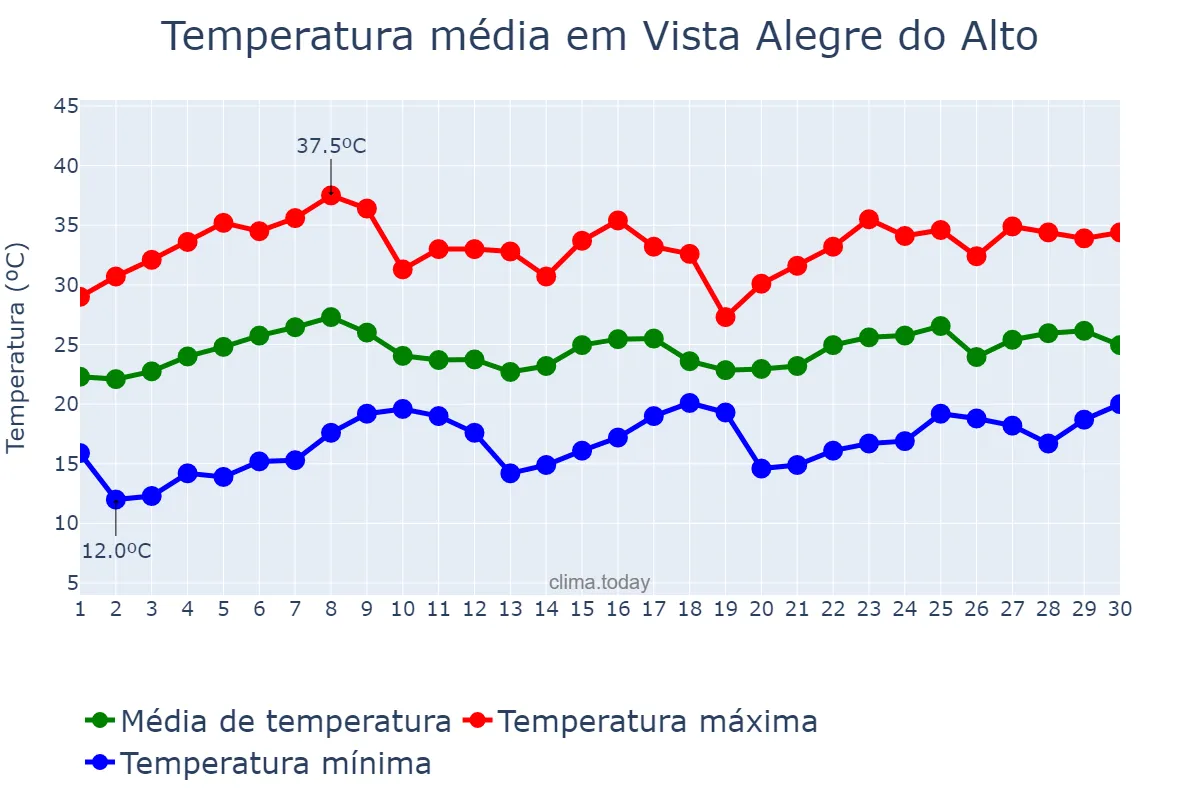 Temperatura em novembro em Vista Alegre do Alto, SP, BR