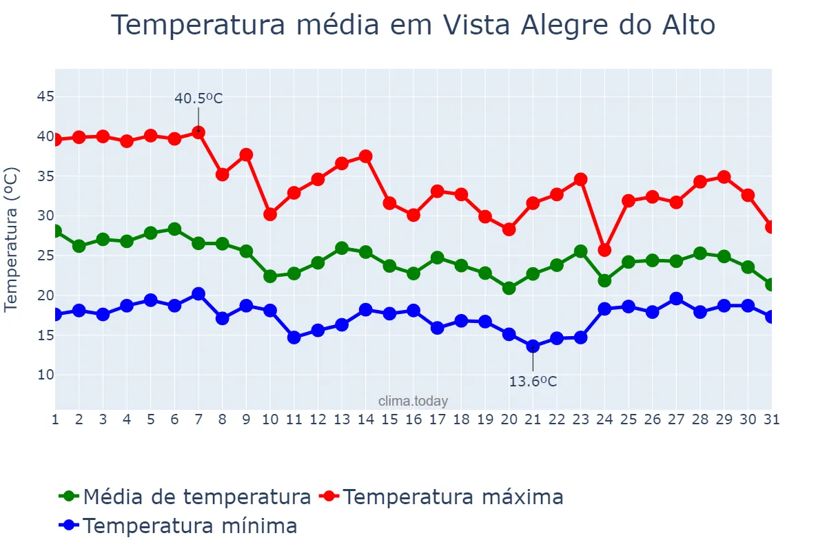 Temperatura em outubro em Vista Alegre do Alto, SP, BR