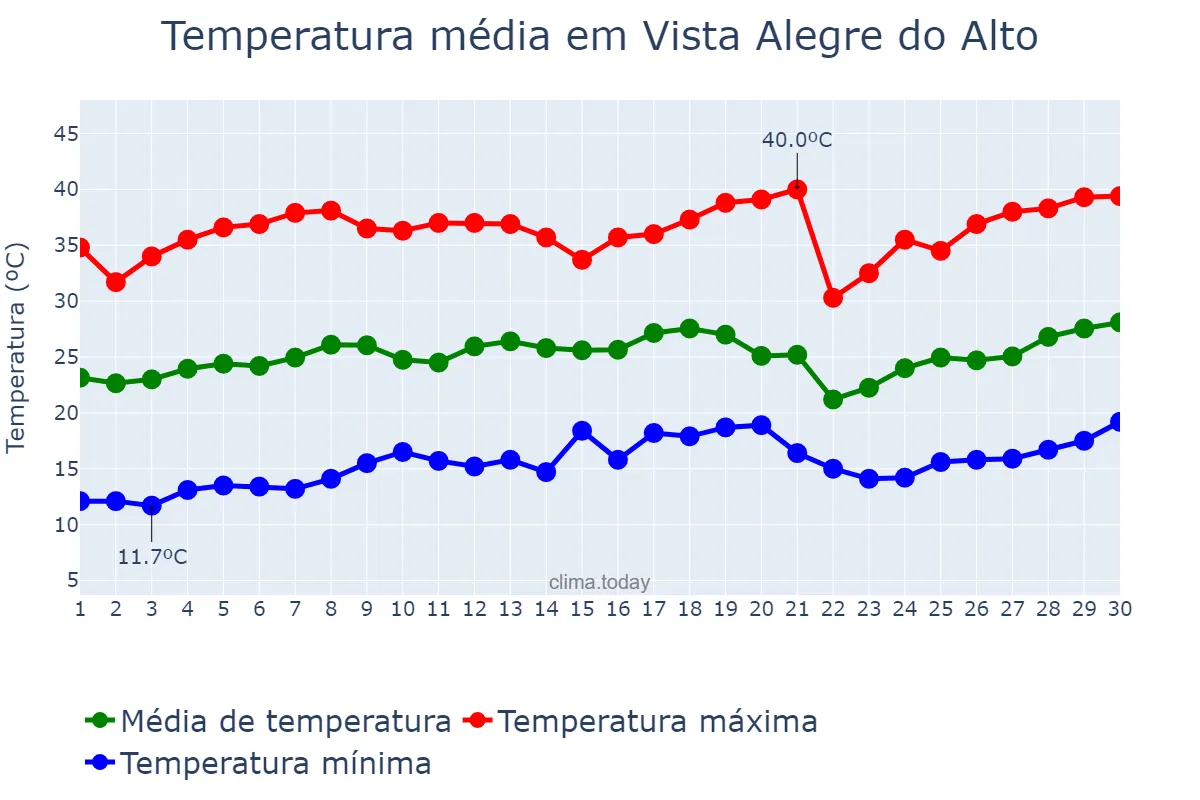 Temperatura em setembro em Vista Alegre do Alto, SP, BR