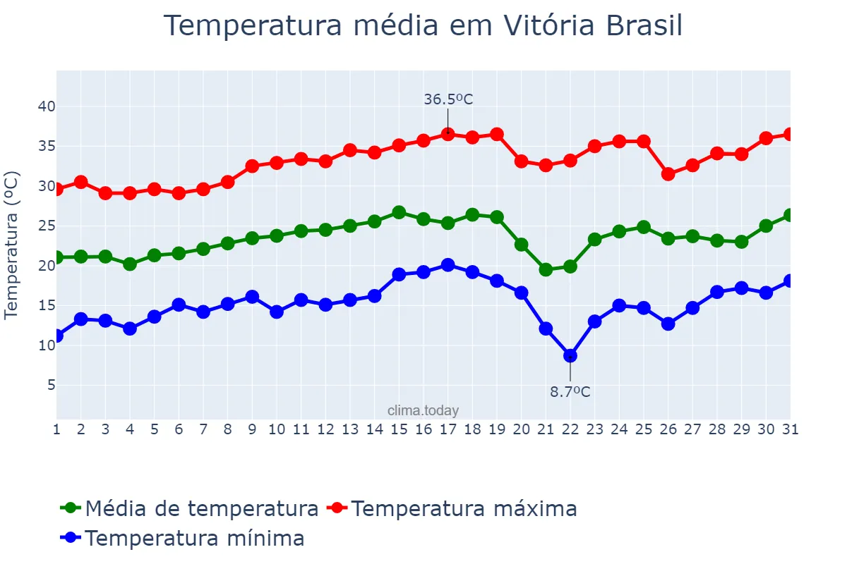 Temperatura em agosto em Vitória Brasil, SP, BR