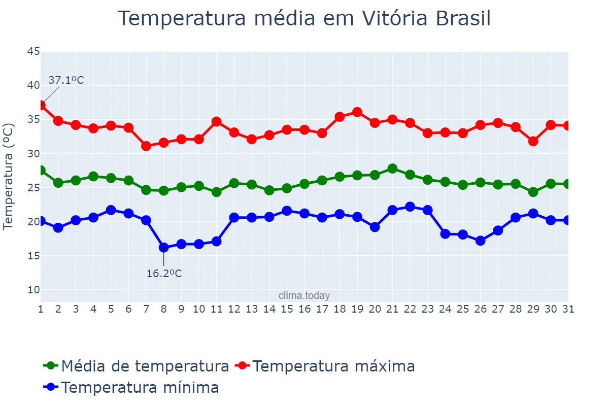Temperatura em dezembro em Vitória Brasil, SP, BR