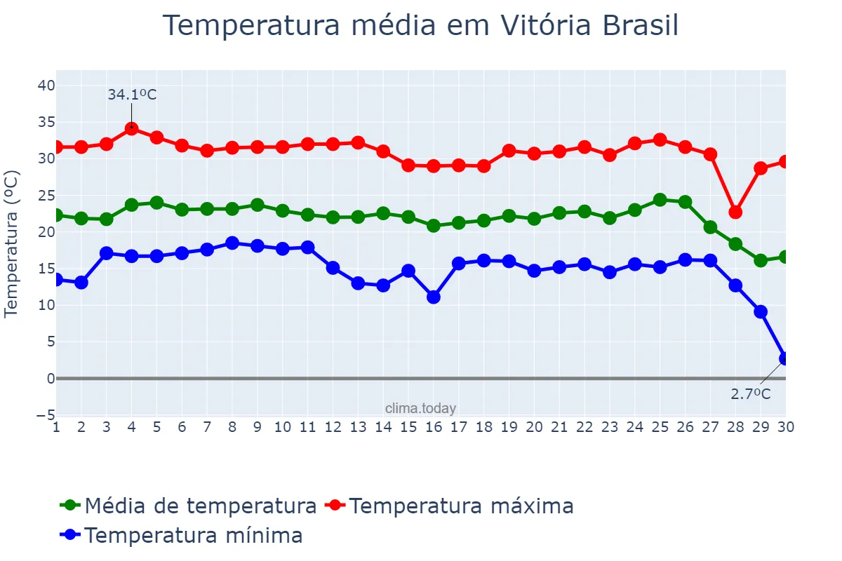 Temperatura em junho em Vitória Brasil, SP, BR