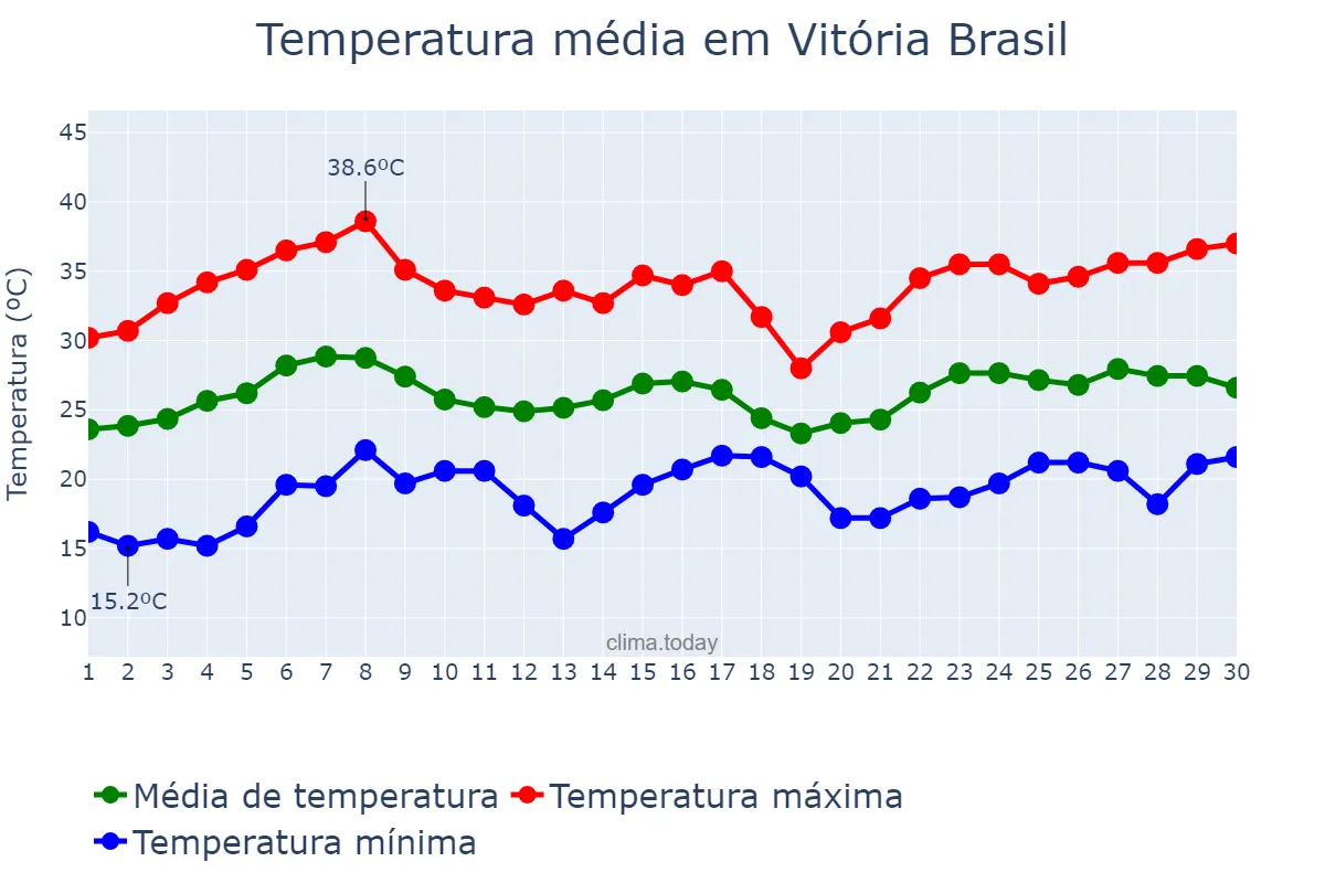 Temperatura em novembro em Vitória Brasil, SP, BR