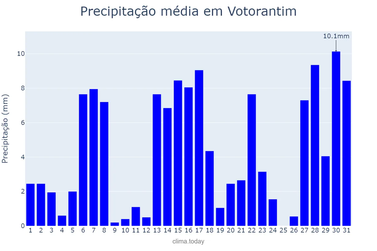 Precipitação em dezembro em Votorantim, SP, BR