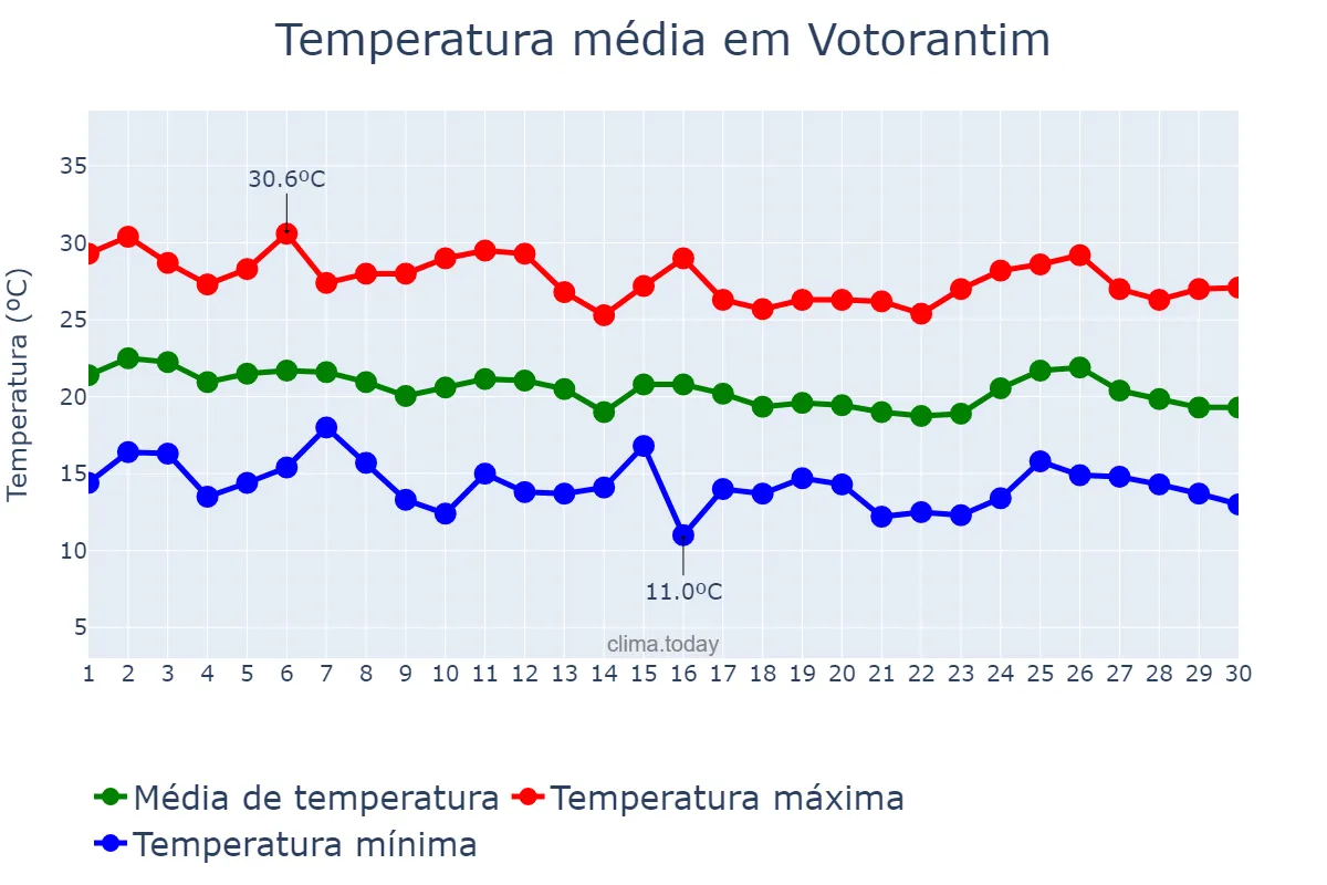 Temperatura em abril em Votorantim, SP, BR