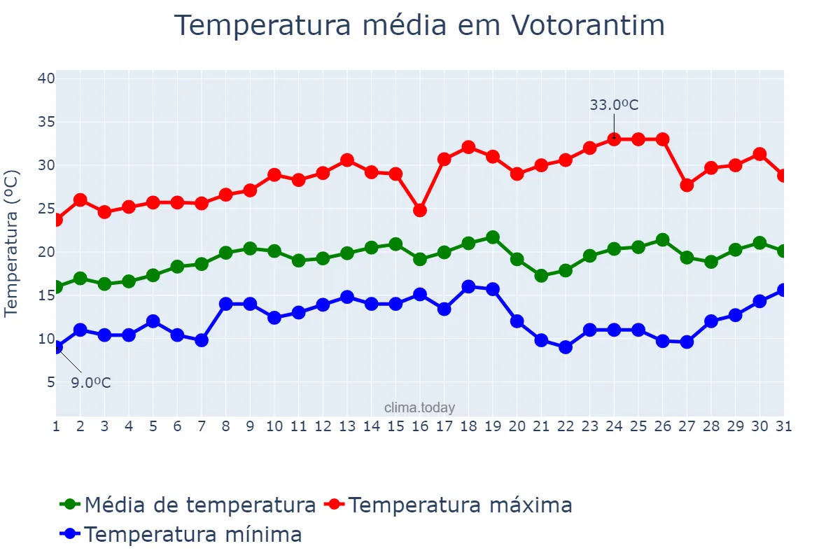 Temperatura em agosto em Votorantim, SP, BR