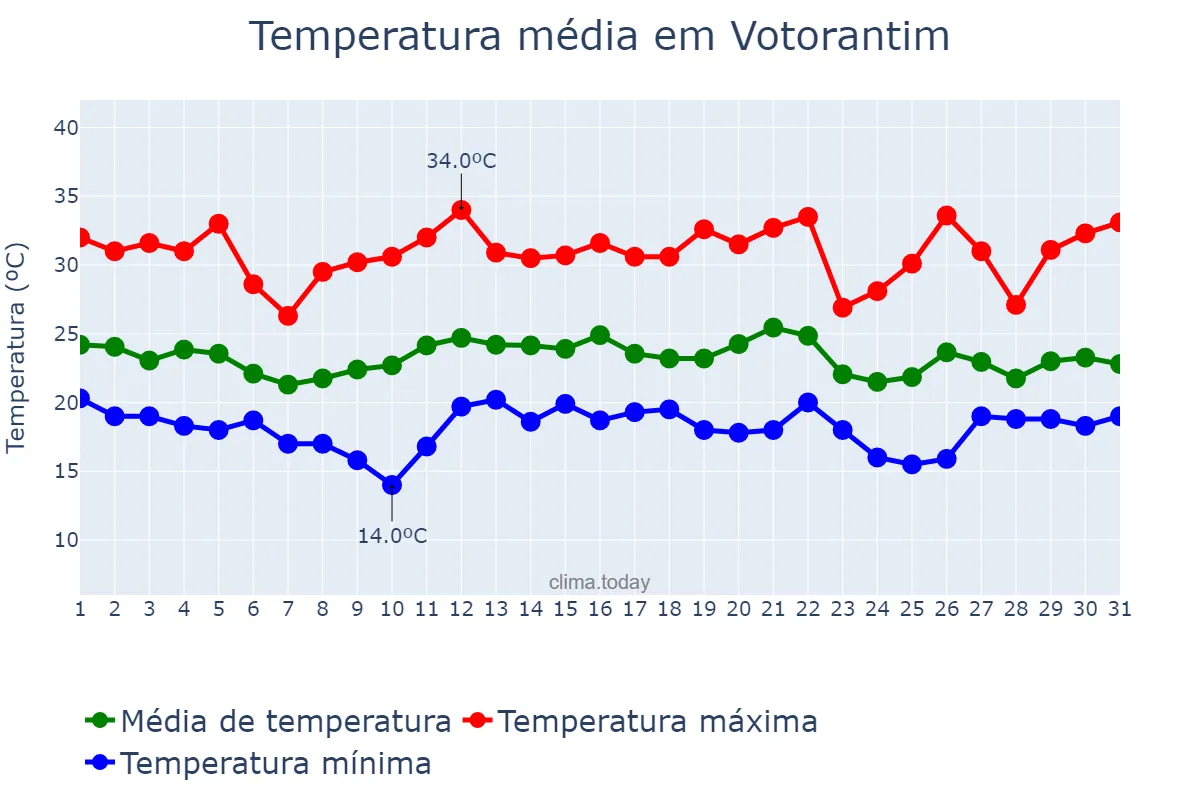 Temperatura em dezembro em Votorantim, SP, BR