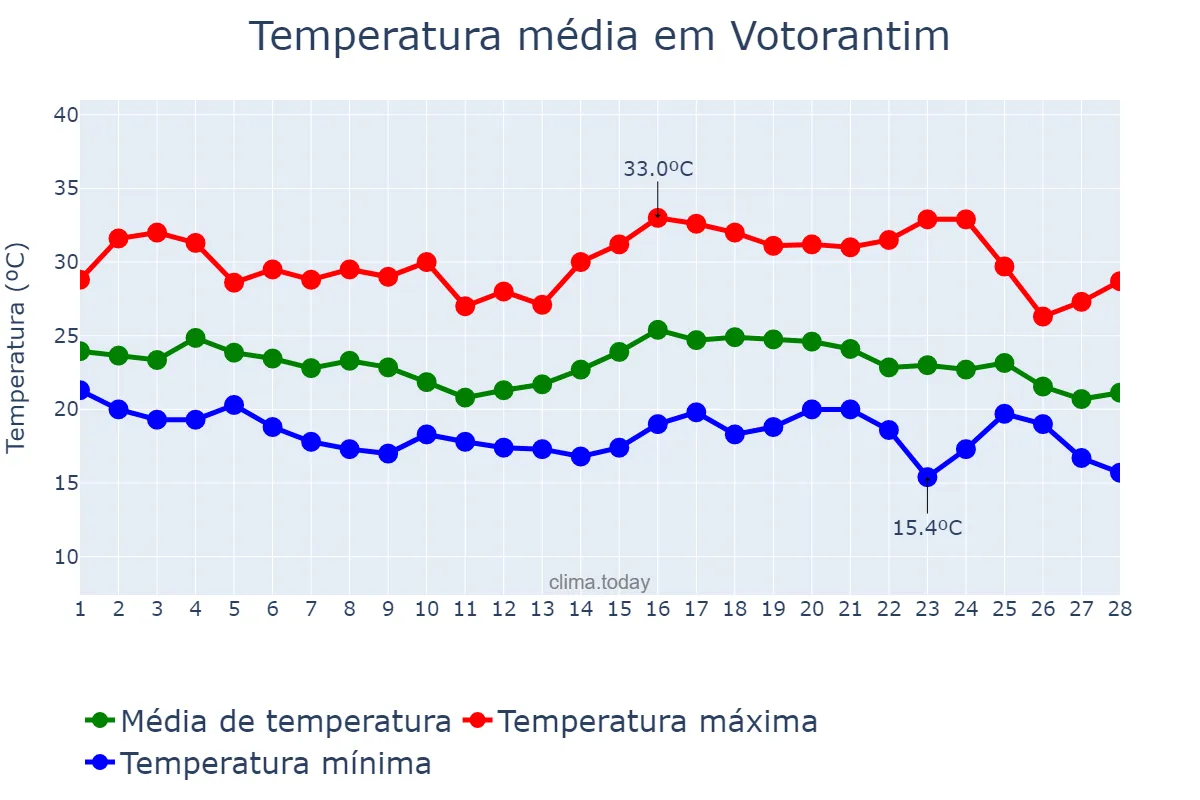 Temperatura em fevereiro em Votorantim, SP, BR