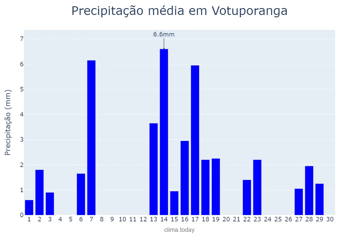 Precipitação em abril em Votuporanga, SP, BR