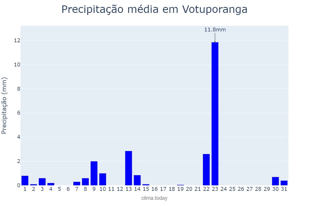 Precipitação em maio em Votuporanga, SP, BR