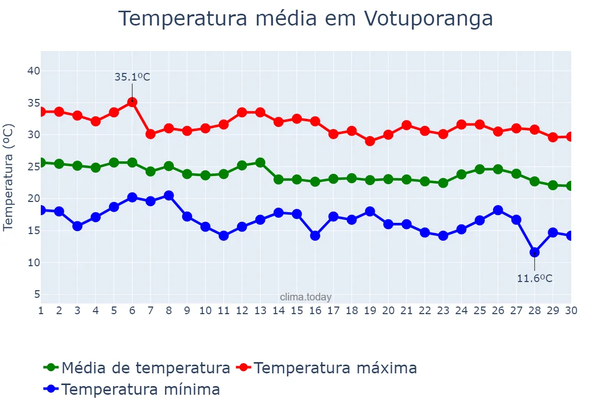 Temperatura em abril em Votuporanga, SP, BR