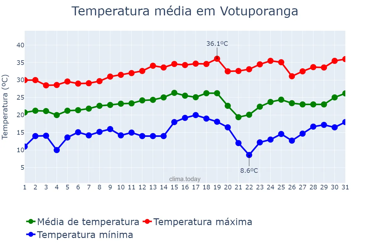 Temperatura em agosto em Votuporanga, SP, BR