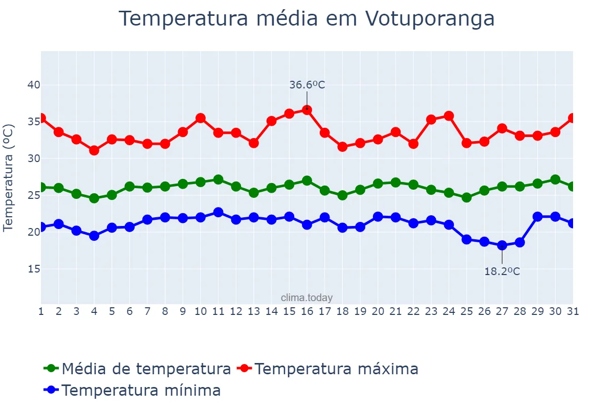 Temperatura em janeiro em Votuporanga, SP, BR