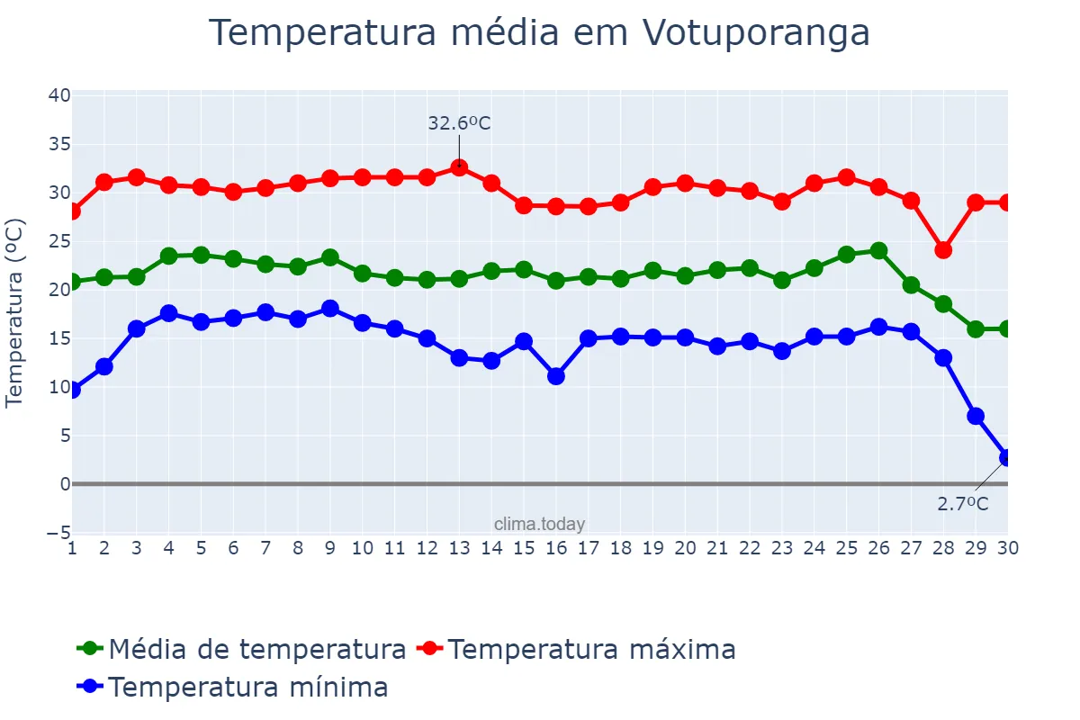 Temperatura em junho em Votuporanga, SP, BR