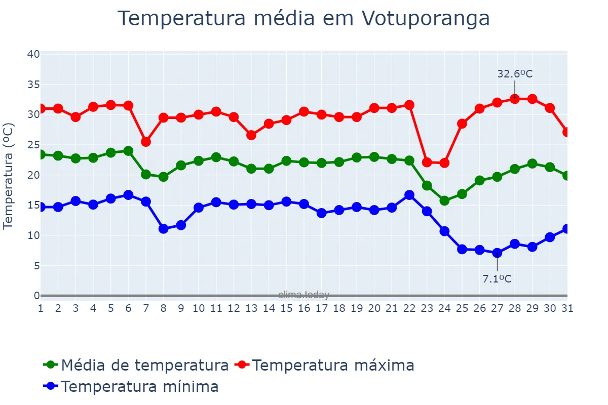 Temperatura em maio em Votuporanga, SP, BR