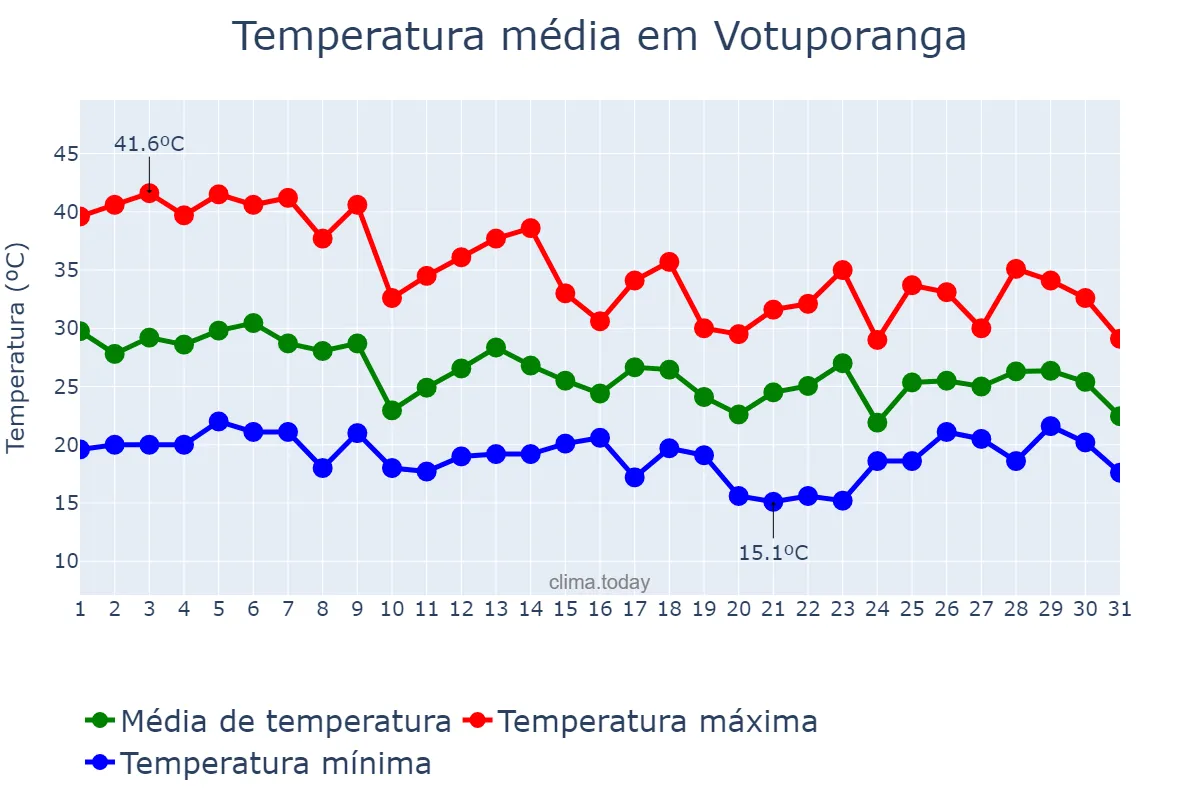 Temperatura em outubro em Votuporanga, SP, BR