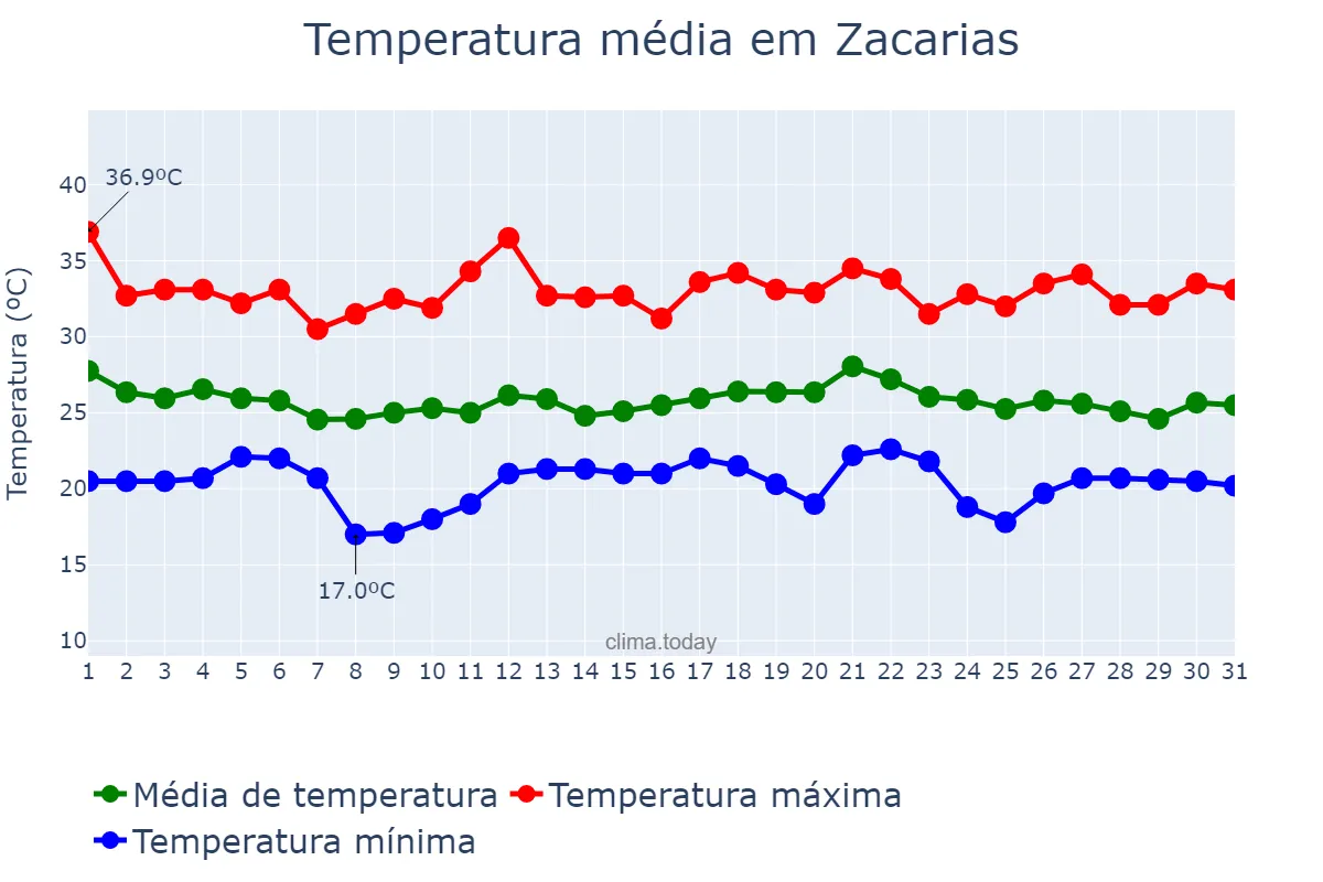 Temperatura em dezembro em Zacarias, SP, BR