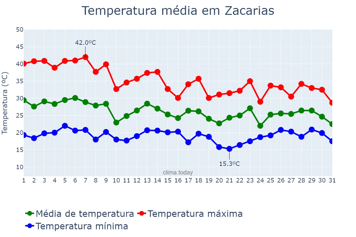 Temperatura em outubro em Zacarias, SP, BR