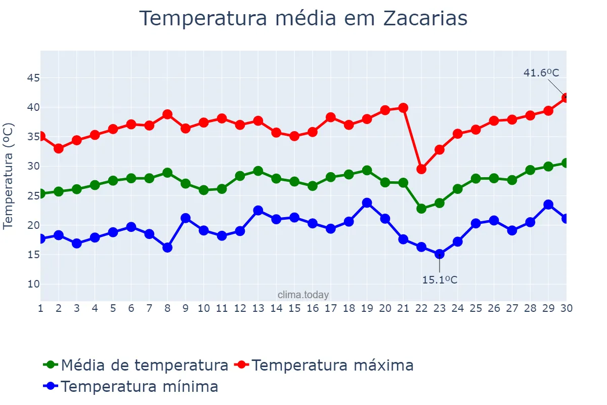 Temperatura em setembro em Zacarias, SP, BR
