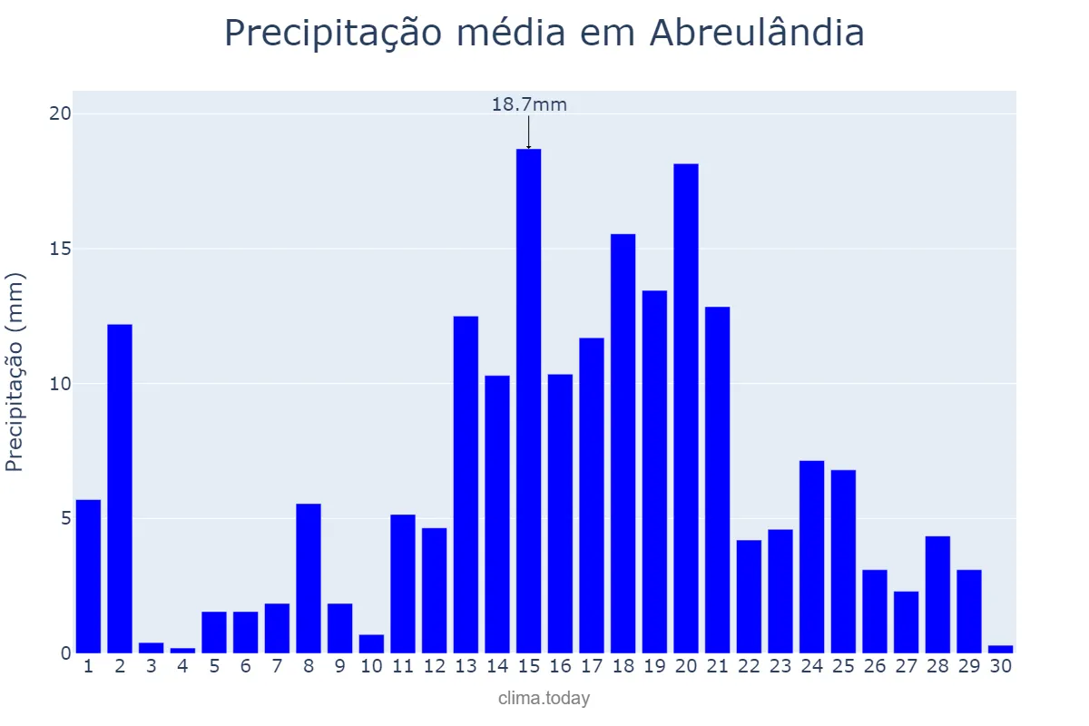 Precipitação em abril em Abreulândia, TO, BR