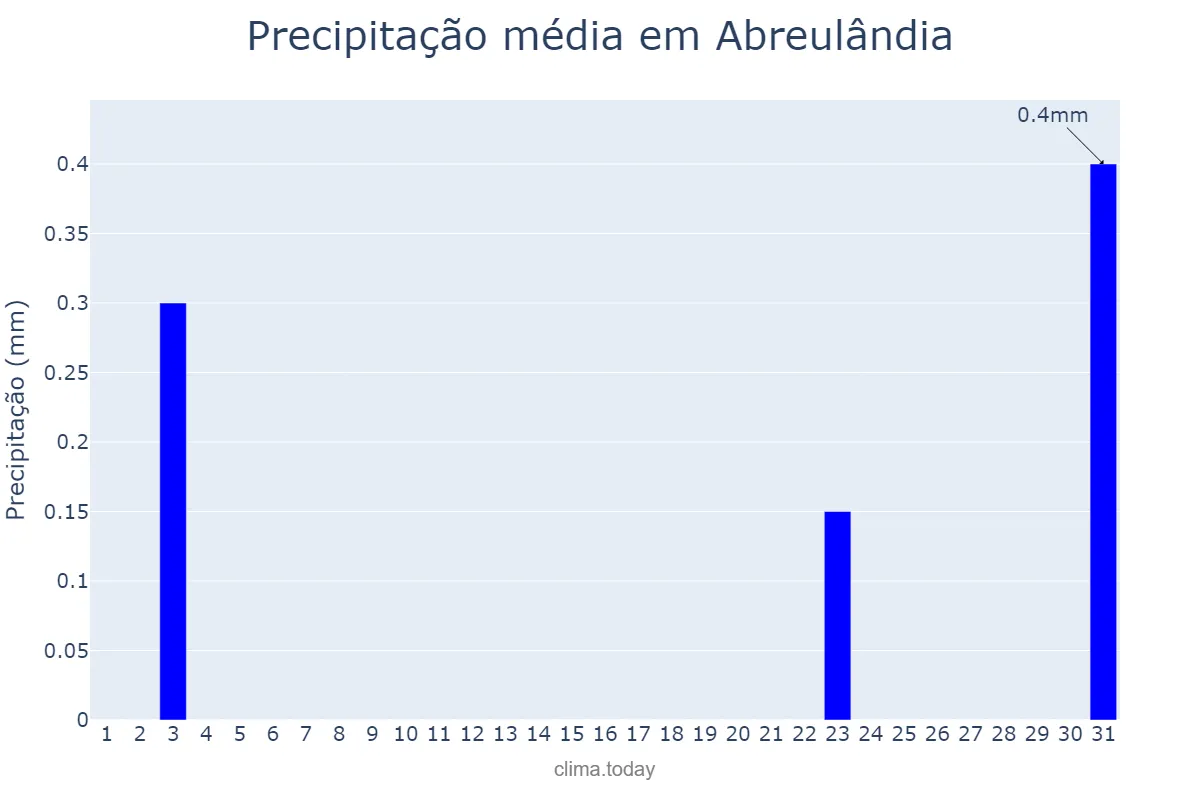Precipitação em agosto em Abreulândia, TO, BR