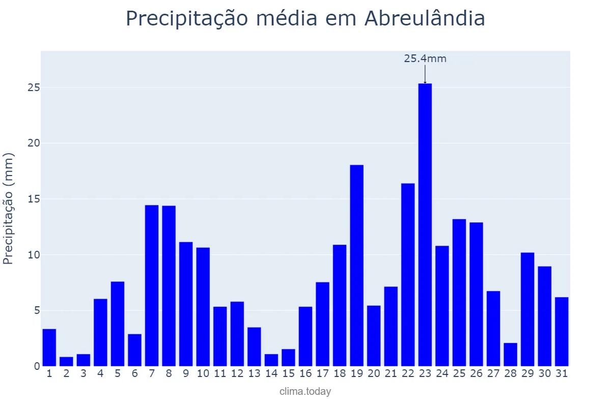 Precipitação em dezembro em Abreulândia, TO, BR