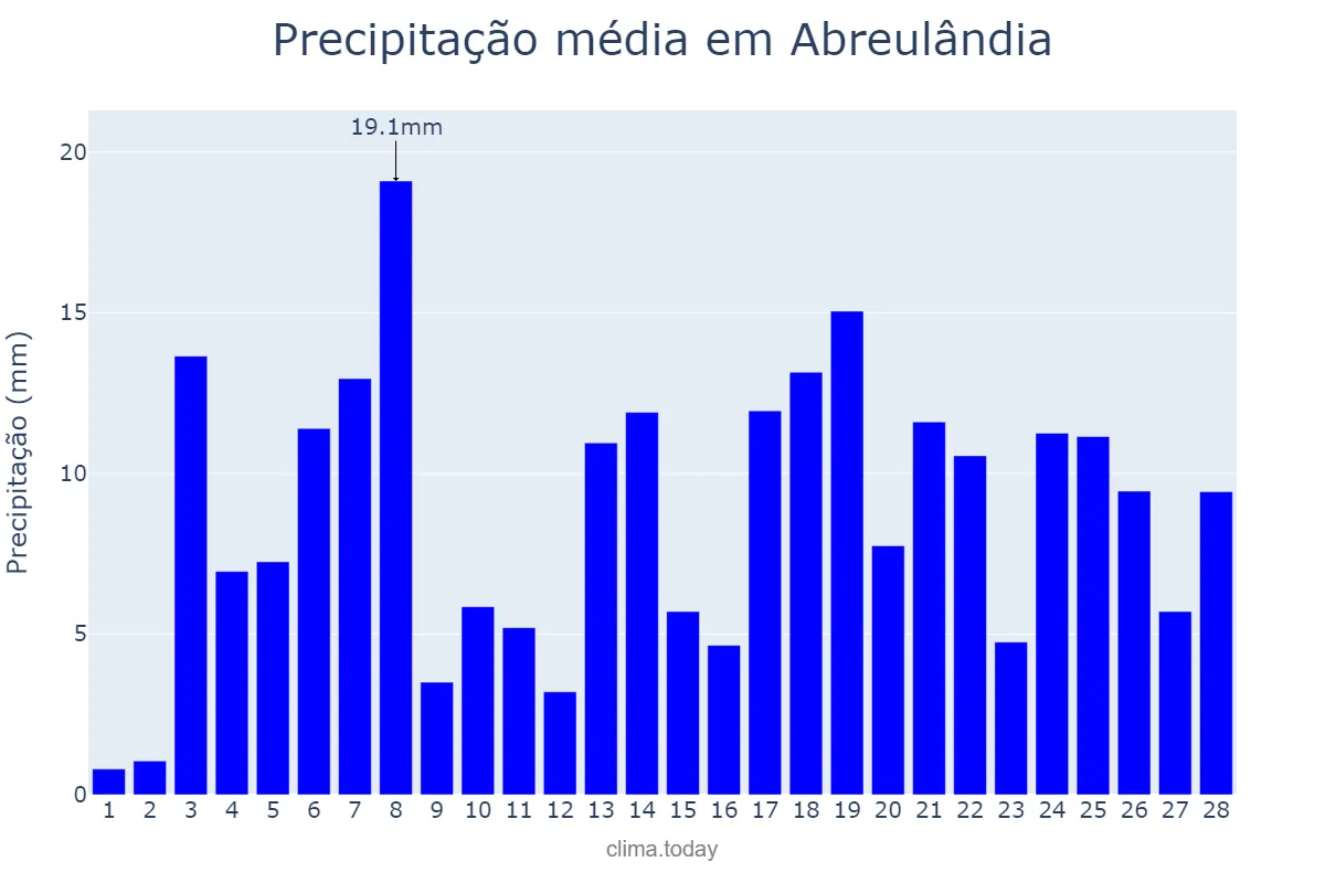 Precipitação em fevereiro em Abreulândia, TO, BR