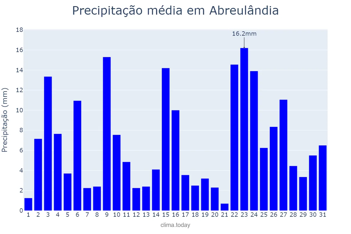 Precipitação em janeiro em Abreulândia, TO, BR
