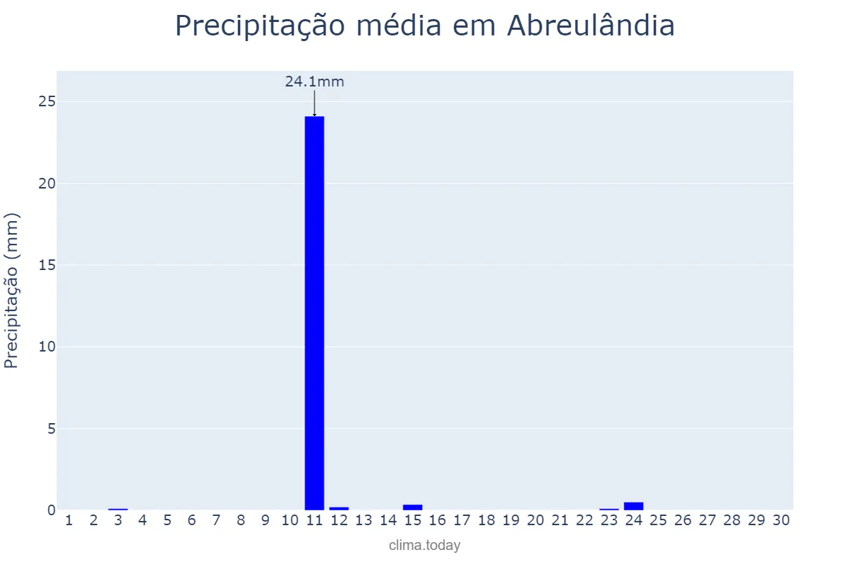 Precipitação em junho em Abreulândia, TO, BR
