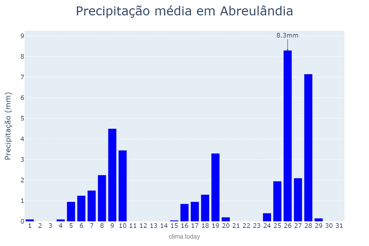Precipitação em maio em Abreulândia, TO, BR