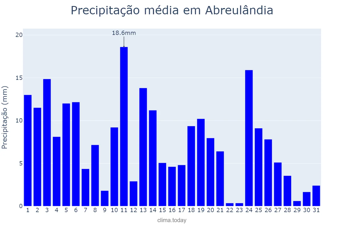 Precipitação em marco em Abreulândia, TO, BR