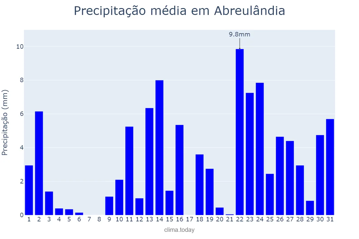 Precipitação em outubro em Abreulândia, TO, BR