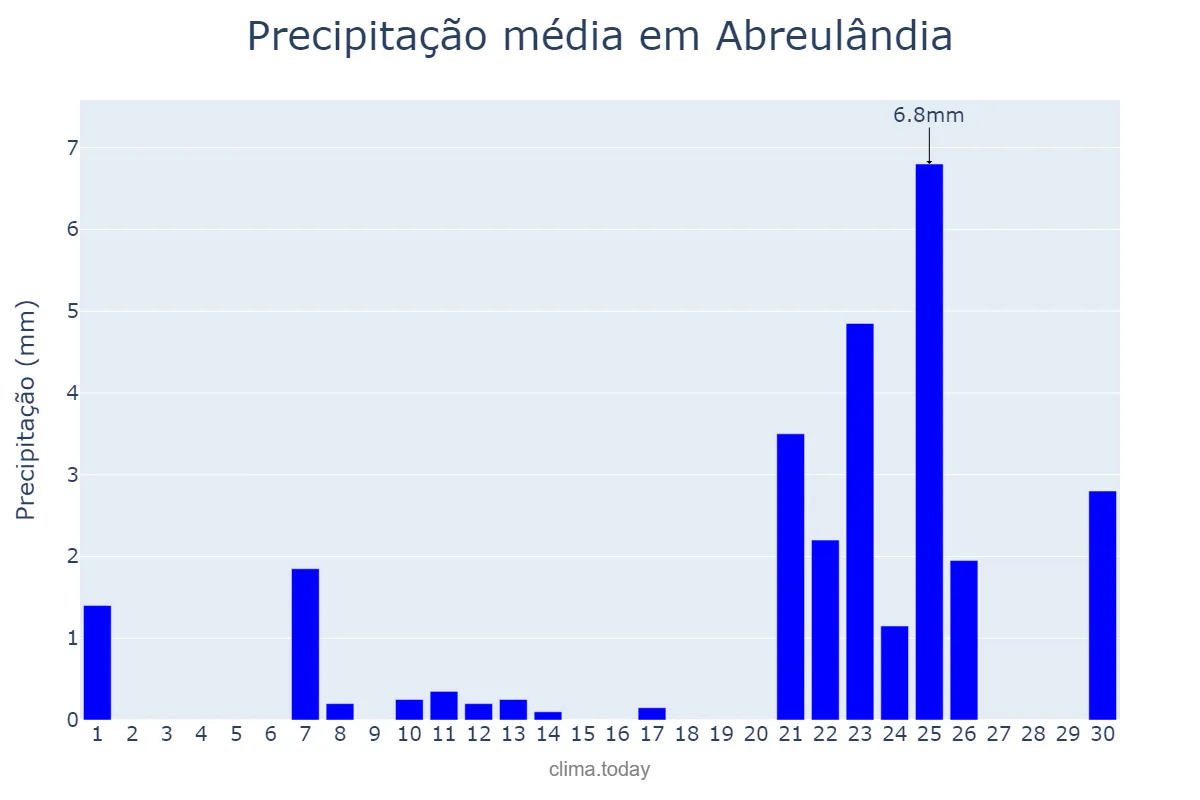 Precipitação em setembro em Abreulândia, TO, BR