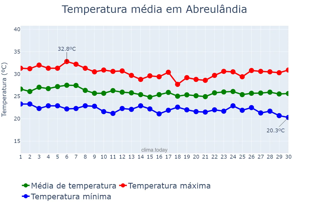 Temperatura em abril em Abreulândia, TO, BR