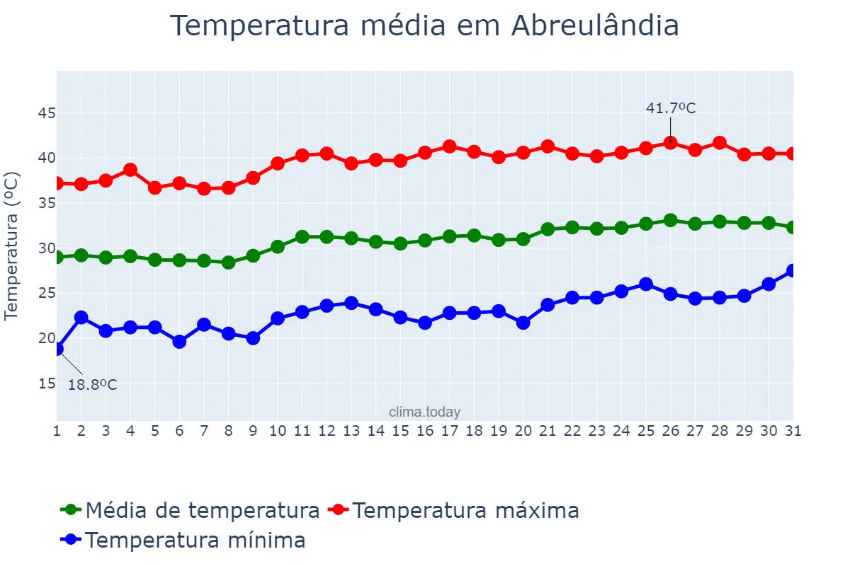 Temperatura em agosto em Abreulândia, TO, BR