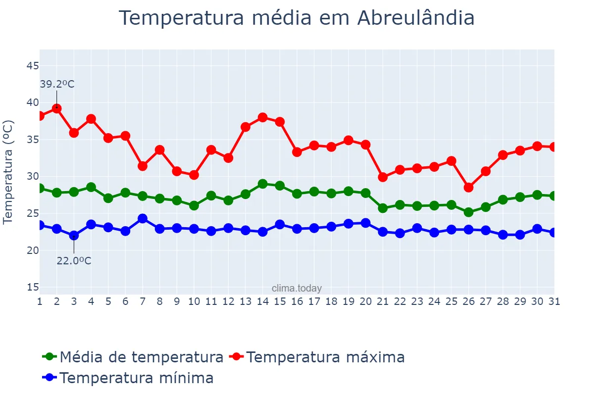 Temperatura em dezembro em Abreulândia, TO, BR
