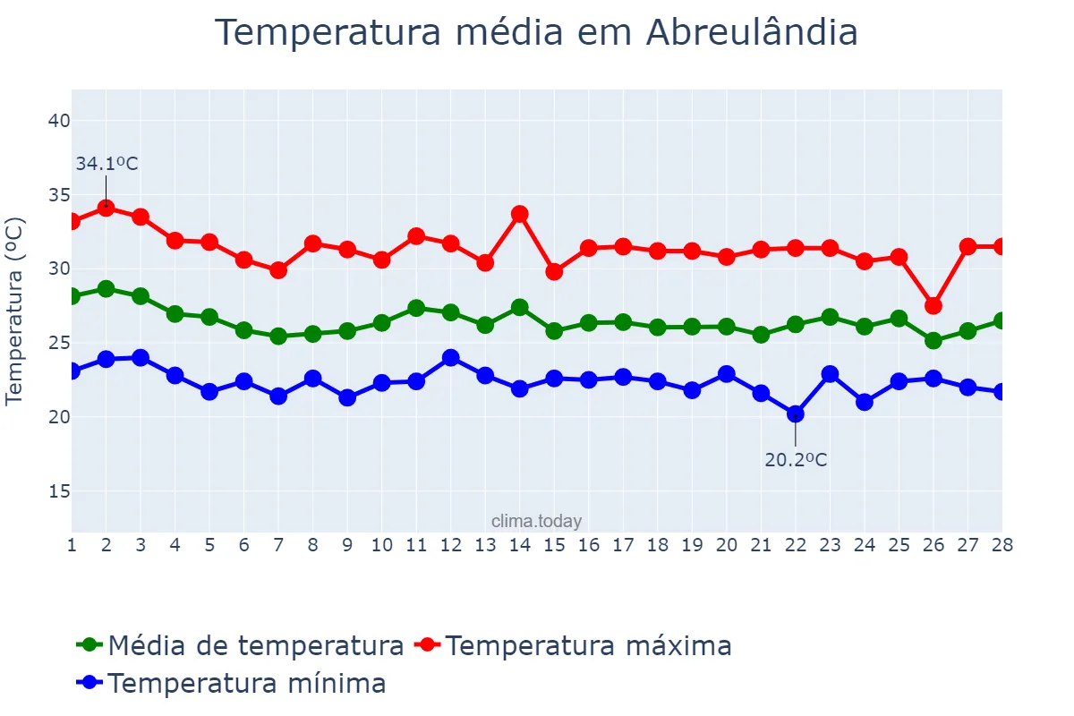 Temperatura em fevereiro em Abreulândia, TO, BR
