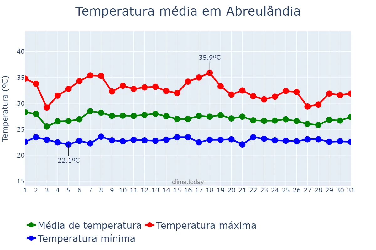Temperatura em janeiro em Abreulândia, TO, BR