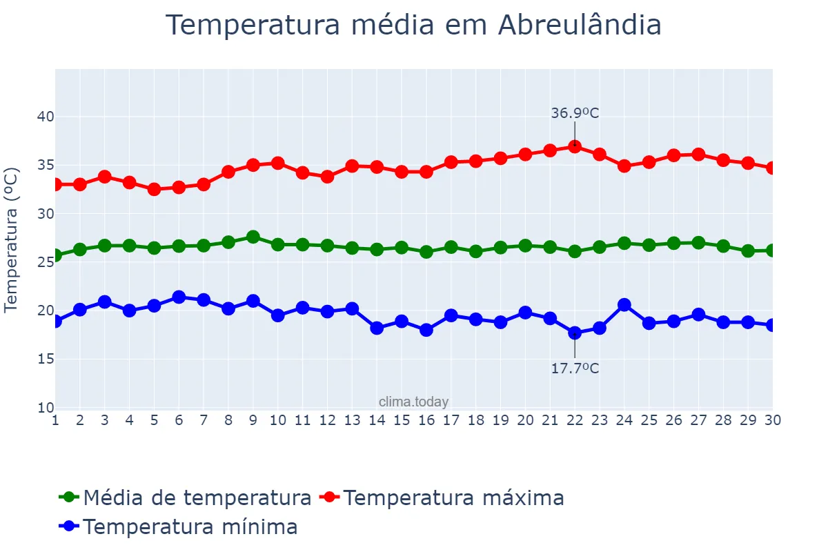 Temperatura em junho em Abreulândia, TO, BR